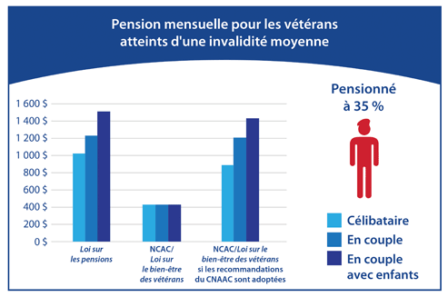 Un graphique indique la pension mensuelle des anciens combattants atteints d’une invalidité moyenne (pensionnés à 35 %). En vertu de la Loi sur les pensions, un ancien combattant célibataire reçoit 1018 $; un ancien combattant avec conjoint reçoit 1243 $ et un ancien combattant avec conjoint et deux enfants reçoit 1503 $. En vertu de la Nouvelle Charte des anciens combattants/Loi sur le bien-être des vétérans, les anciens combattants reçoivent 410 $, qu'ils soient célibataires ou mariés, avec ou sans enfants. En vertu de la Nouvelle Charte des anciens combattants/Loi sur le bien-être des vétérans et des propositions adoptées par le CNAAC, un ancien combattant célibataire recevrait 945 $, un ancien combattant avec un conjoint recevrait 1200 $ et un ancien combattant avec un conjoint et deux enfants recevrait 1430 $.