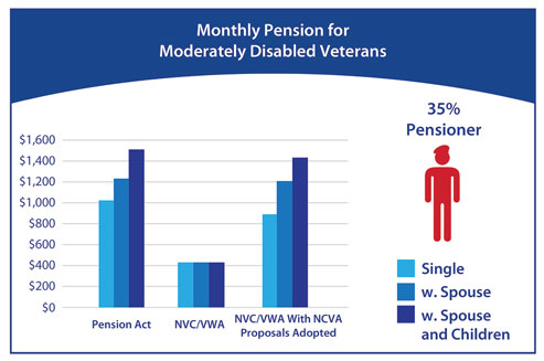 A graph shows the monthly pension for moderately disabled veterans (35 per cent pensioners). Under the Pension Act, a single veteran receives $1018; a veteran with spouse receives $1243; and a veteran with spouse and two children receives $1503. Under the NVC/VWA, veterans receive $410 whether they are single or married, with or without children. Under the NVC/VWA with NCVA proposals adopted, a single veteran would receive $945; a veteran with spouse would receive $1200; and a veteran with spouse and two children would receive $1430.